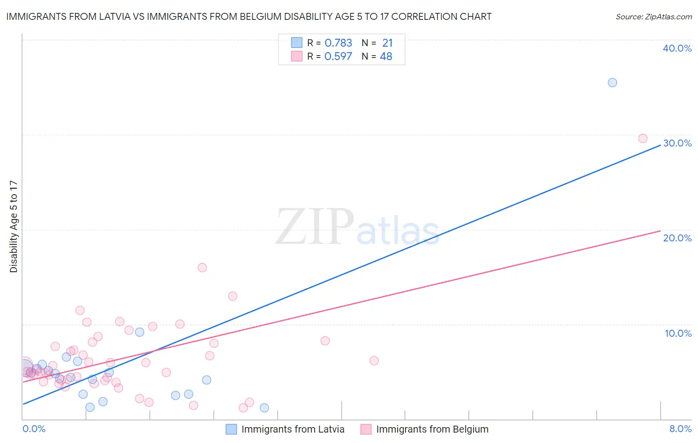 Immigrants from Latvia vs Immigrants from Belgium Disability Age 5 to 17