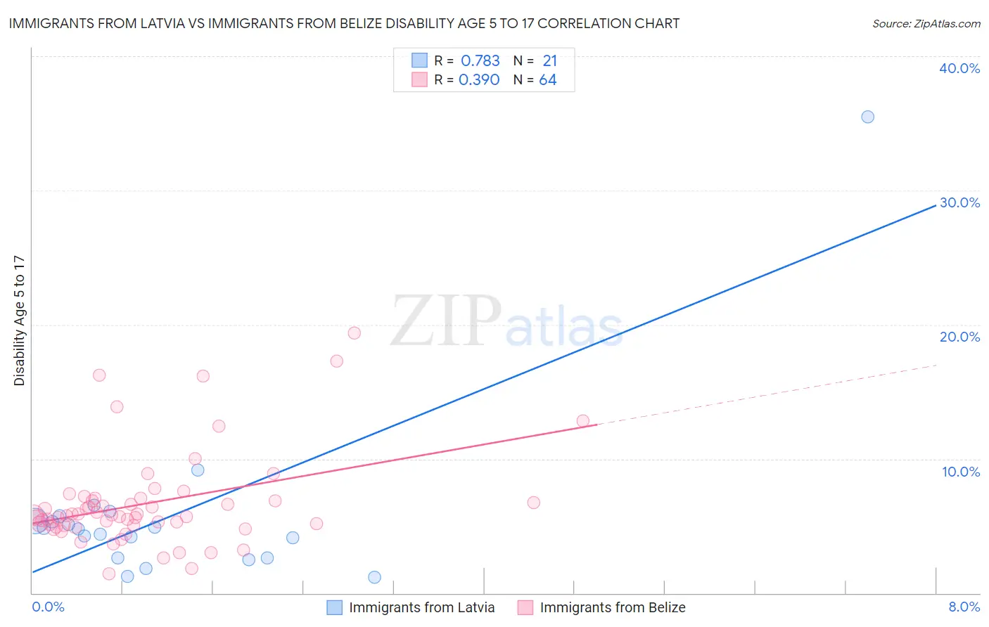 Immigrants from Latvia vs Immigrants from Belize Disability Age 5 to 17