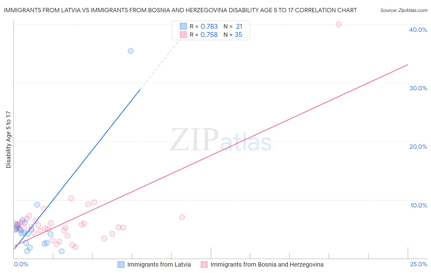 Immigrants from Latvia vs Immigrants from Bosnia and Herzegovina Disability Age 5 to 17