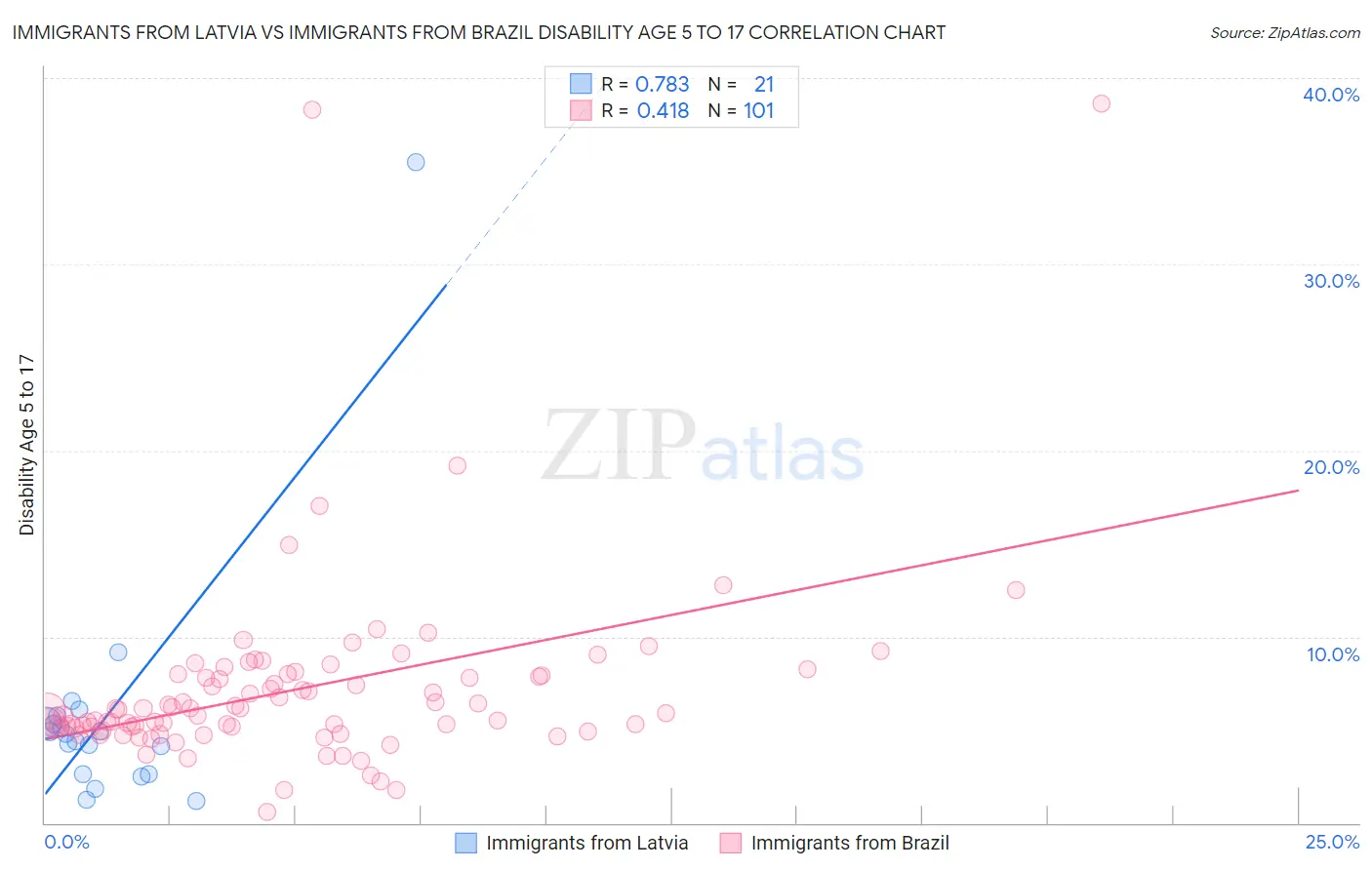 Immigrants from Latvia vs Immigrants from Brazil Disability Age 5 to 17