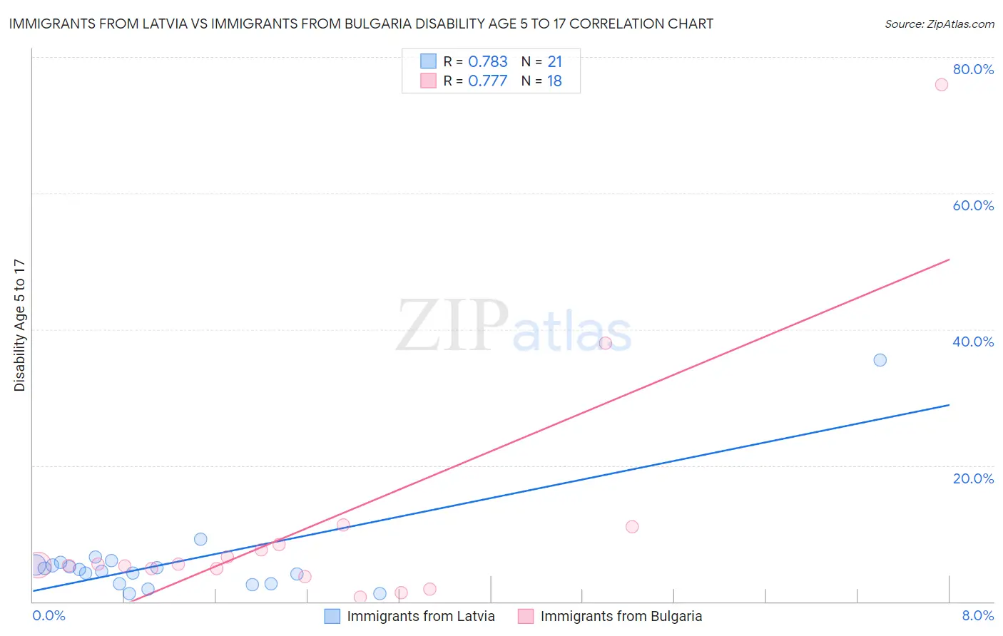 Immigrants from Latvia vs Immigrants from Bulgaria Disability Age 5 to 17