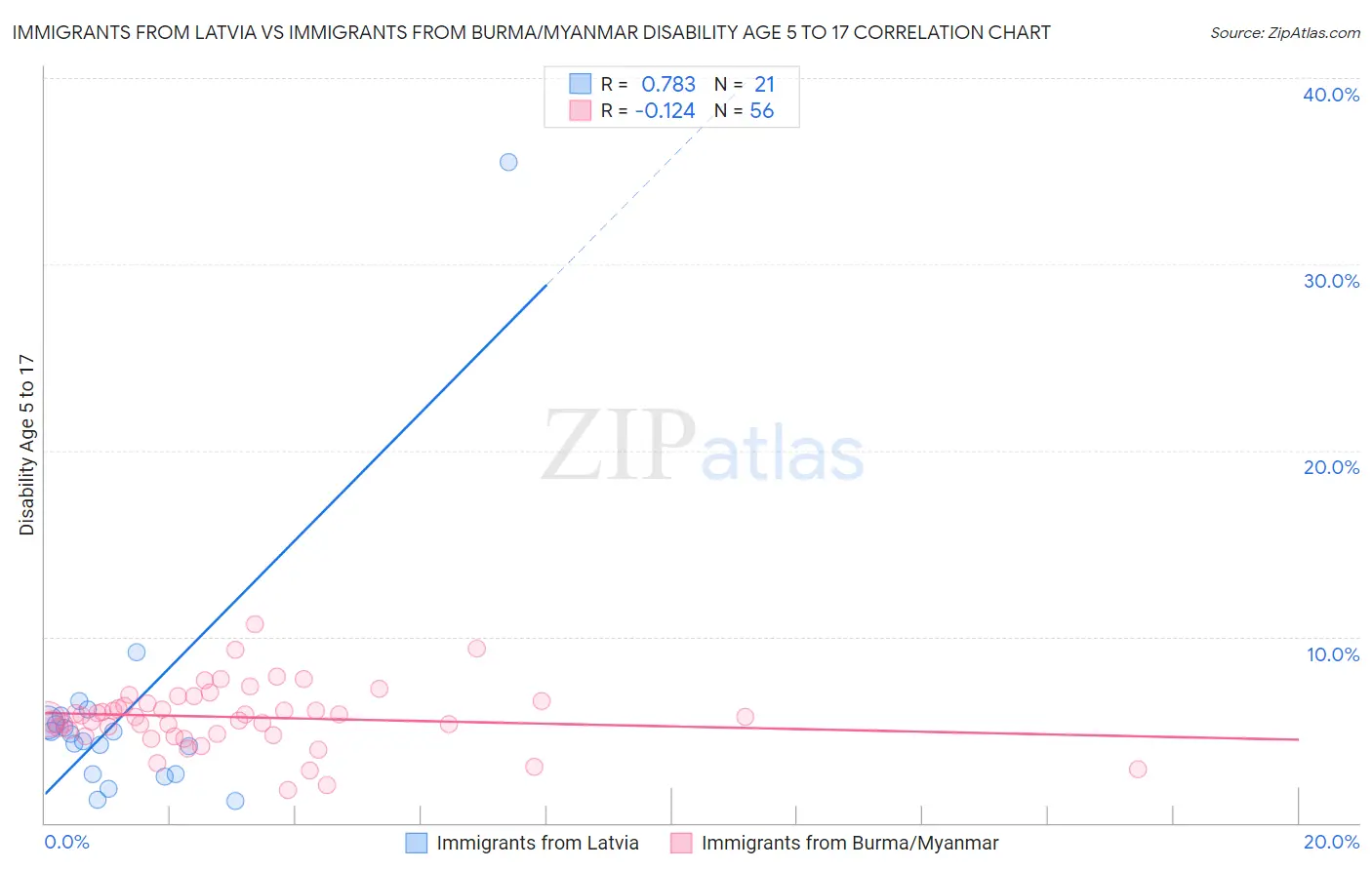 Immigrants from Latvia vs Immigrants from Burma/Myanmar Disability Age 5 to 17