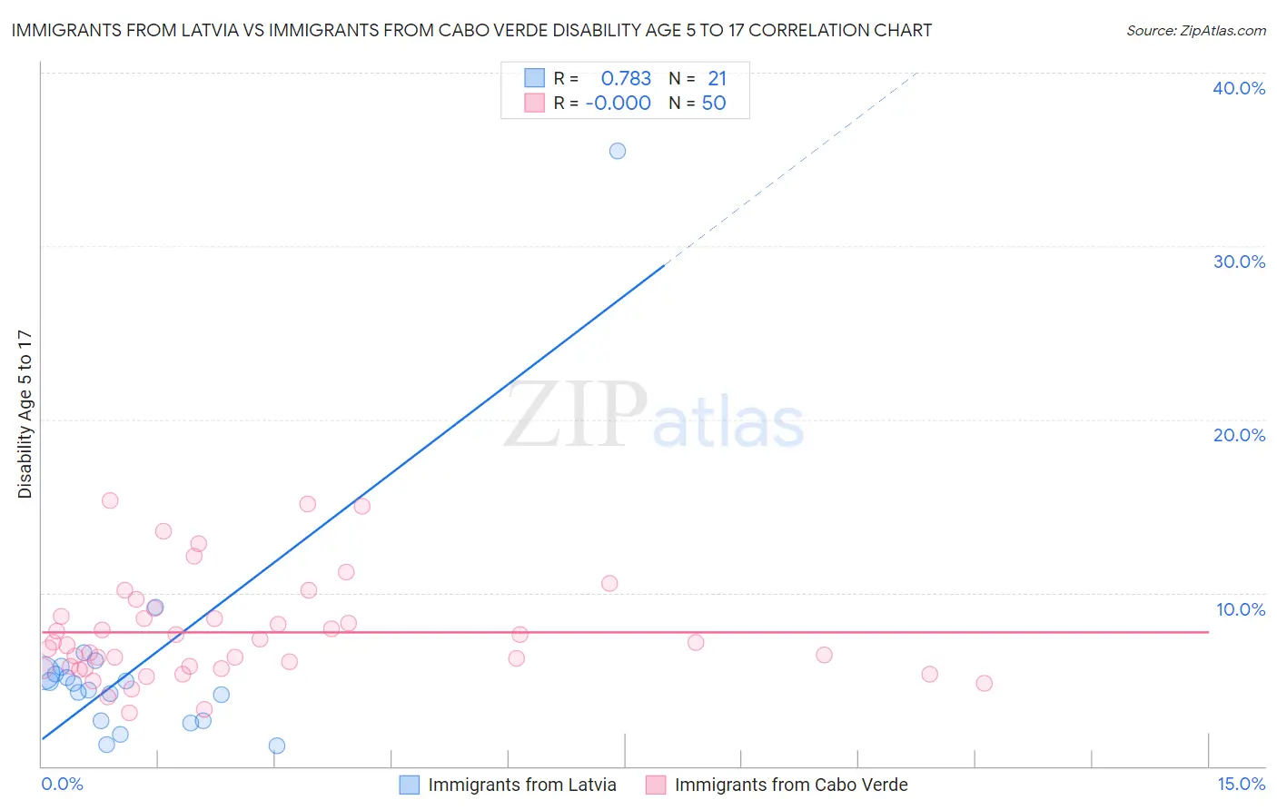 Immigrants from Latvia vs Immigrants from Cabo Verde Disability Age 5 to 17