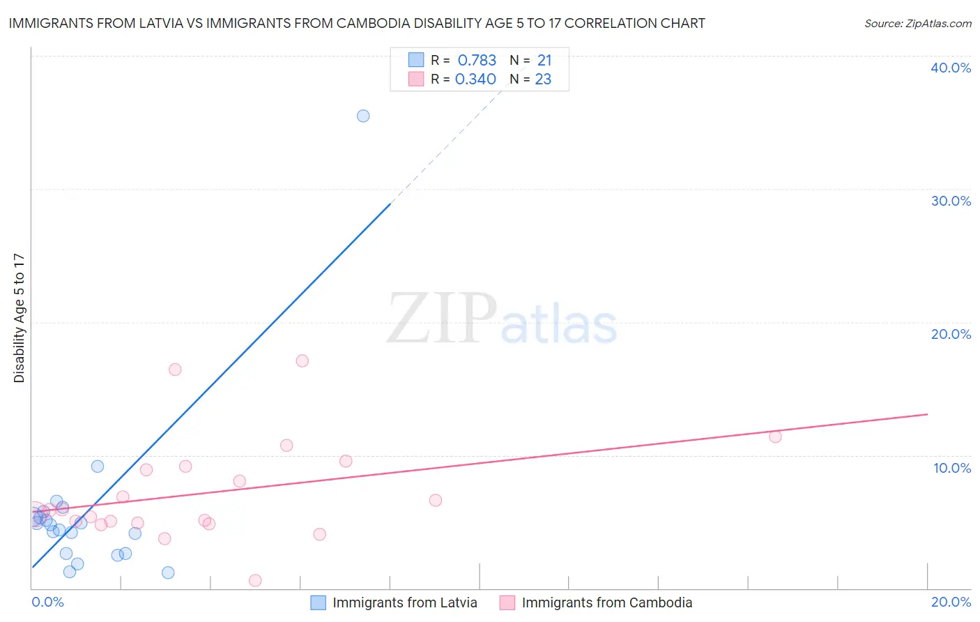 Immigrants from Latvia vs Immigrants from Cambodia Disability Age 5 to 17