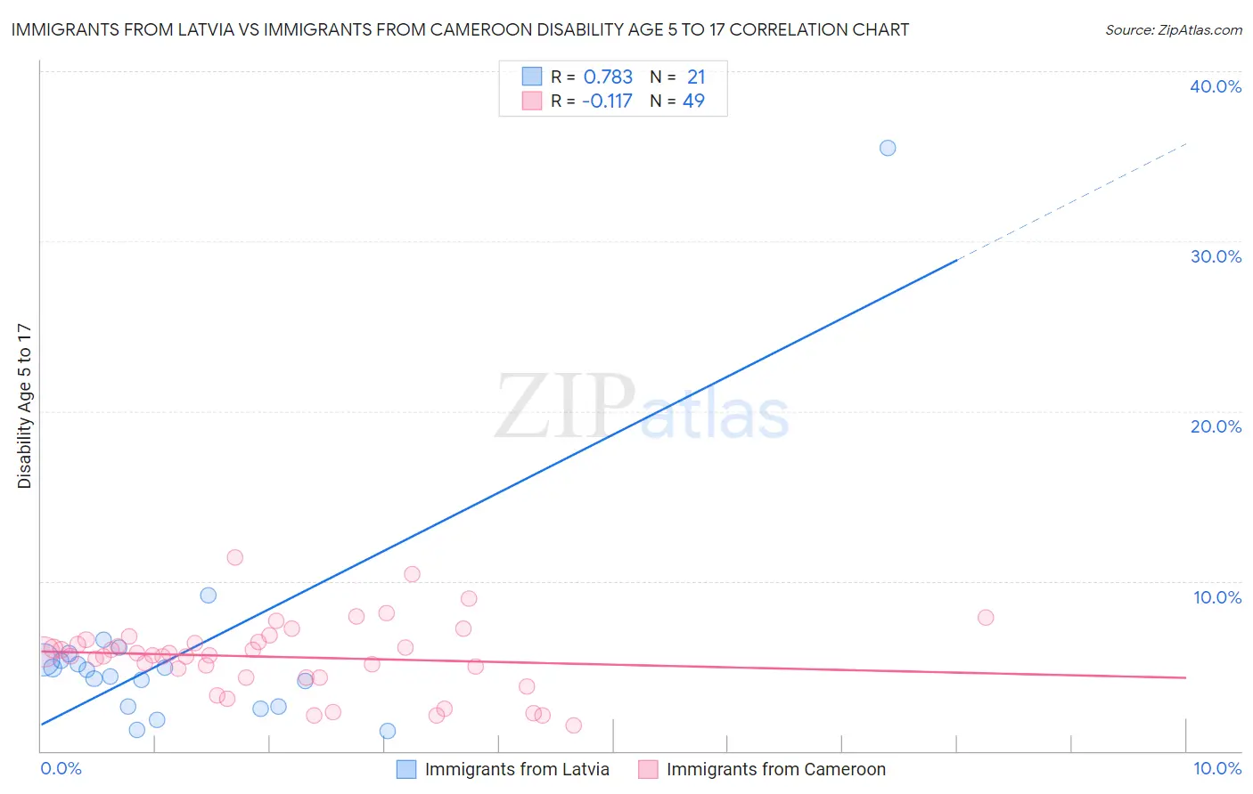 Immigrants from Latvia vs Immigrants from Cameroon Disability Age 5 to 17