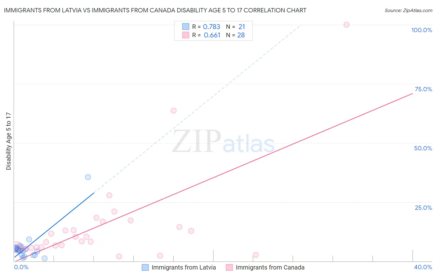 Immigrants from Latvia vs Immigrants from Canada Disability Age 5 to 17
