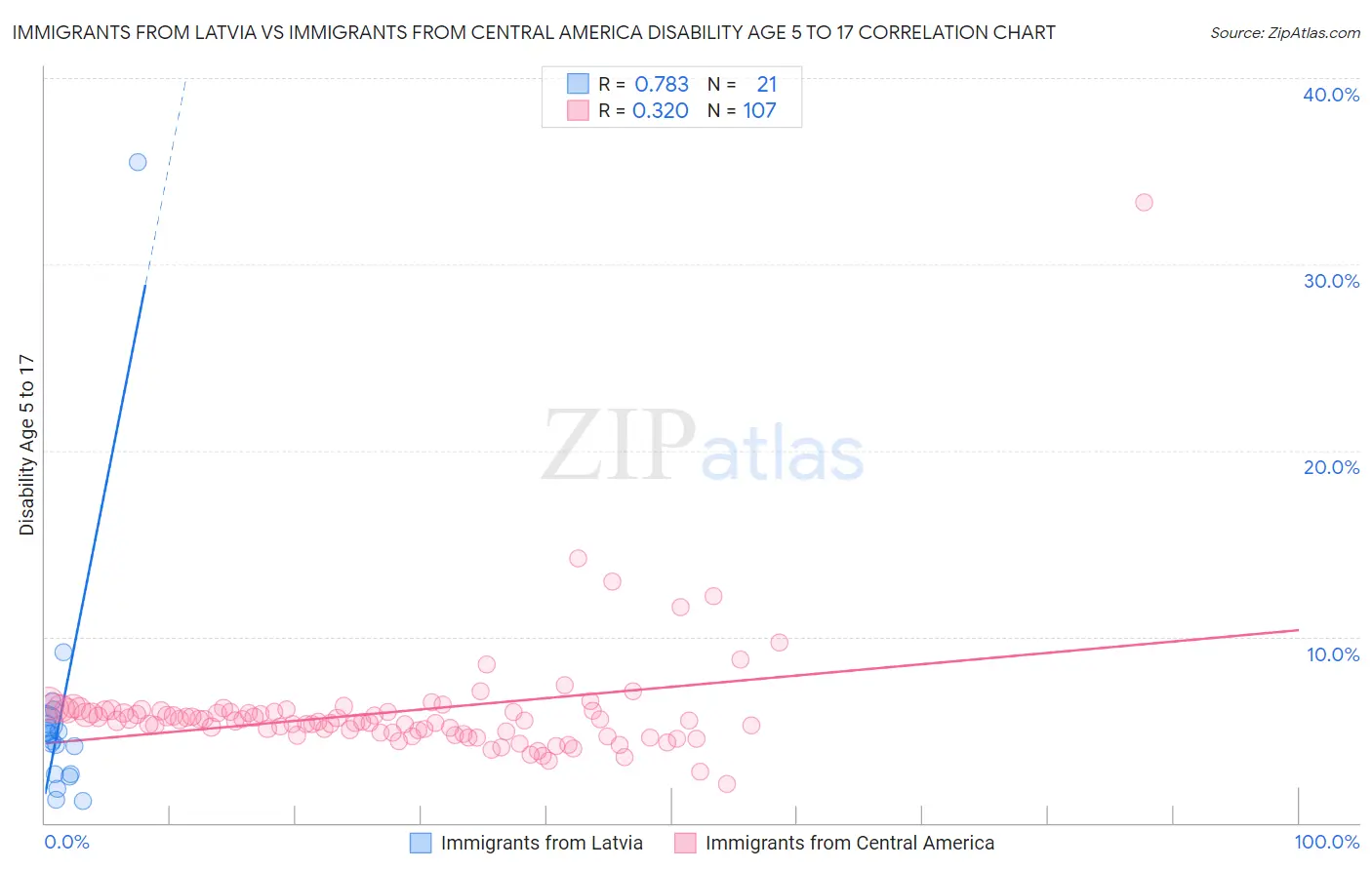 Immigrants from Latvia vs Immigrants from Central America Disability Age 5 to 17