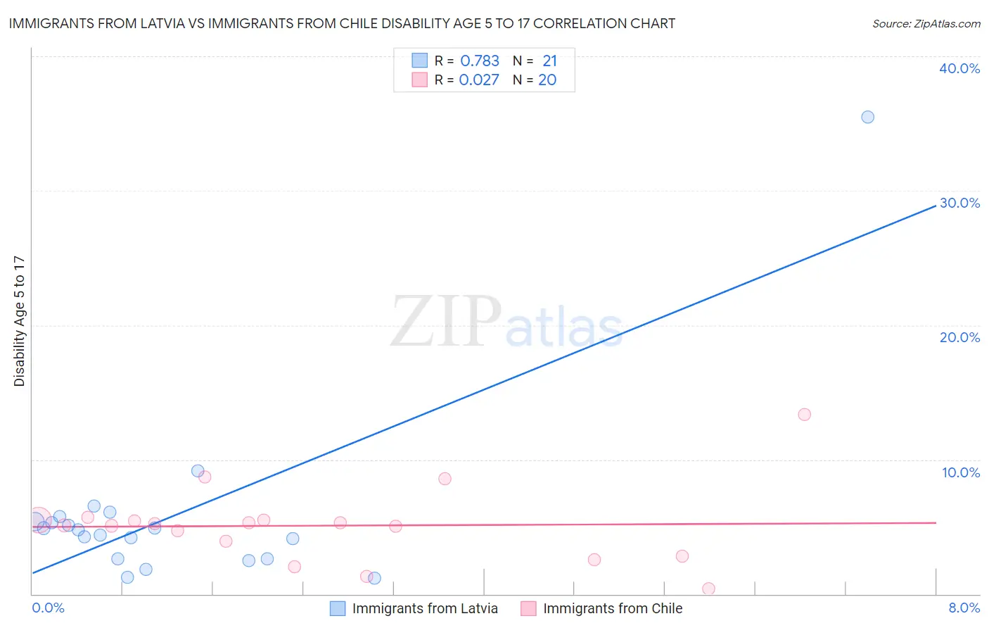 Immigrants from Latvia vs Immigrants from Chile Disability Age 5 to 17