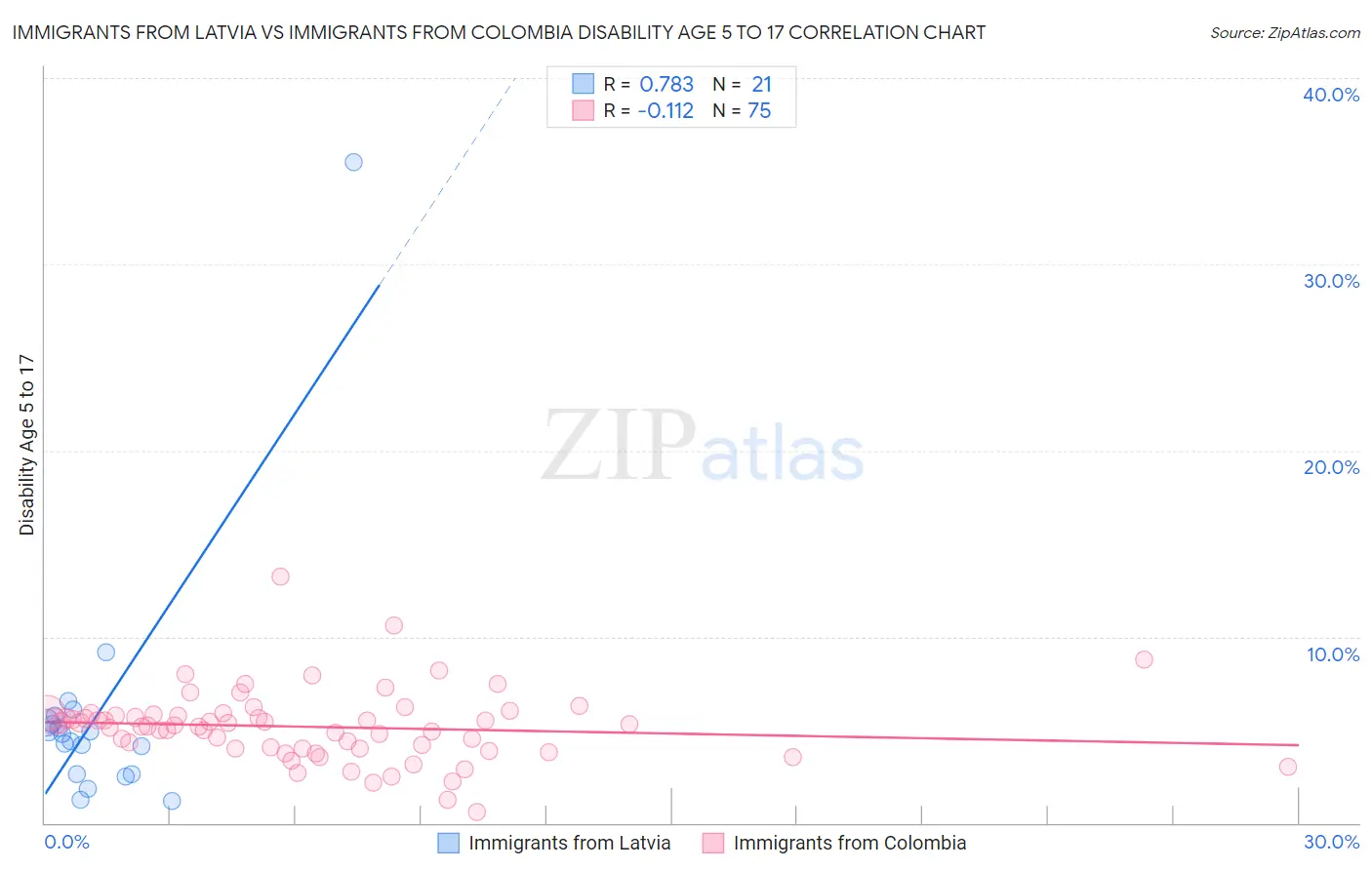 Immigrants from Latvia vs Immigrants from Colombia Disability Age 5 to 17