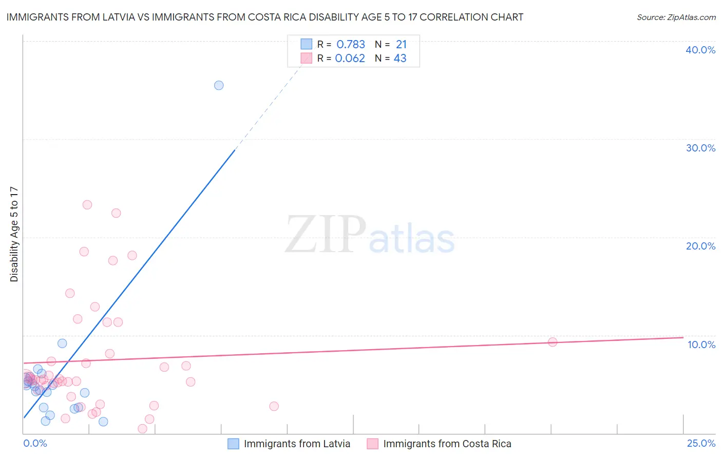 Immigrants from Latvia vs Immigrants from Costa Rica Disability Age 5 to 17
