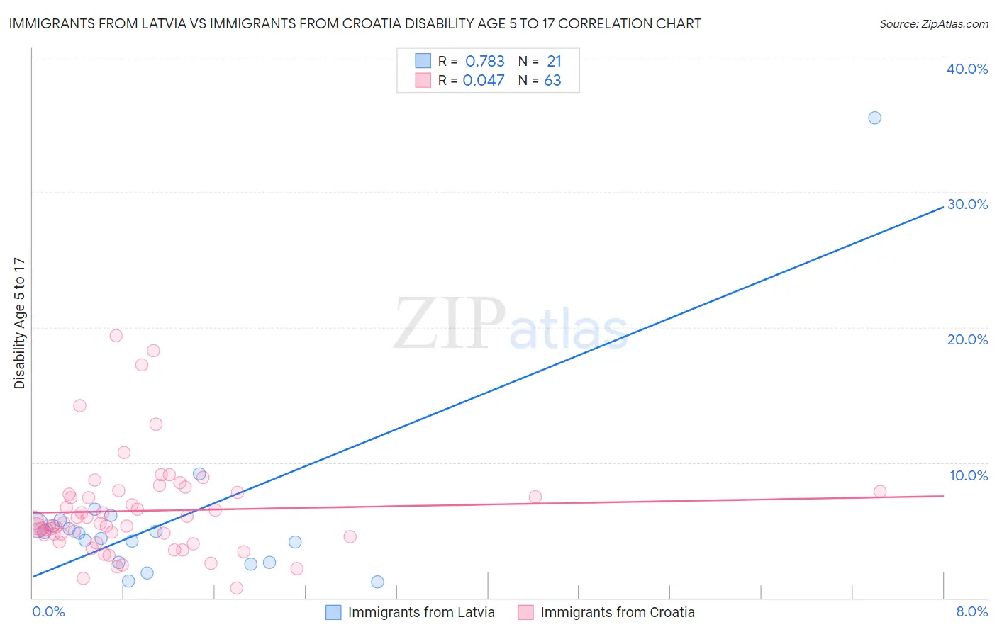 Immigrants from Latvia vs Immigrants from Croatia Disability Age 5 to 17