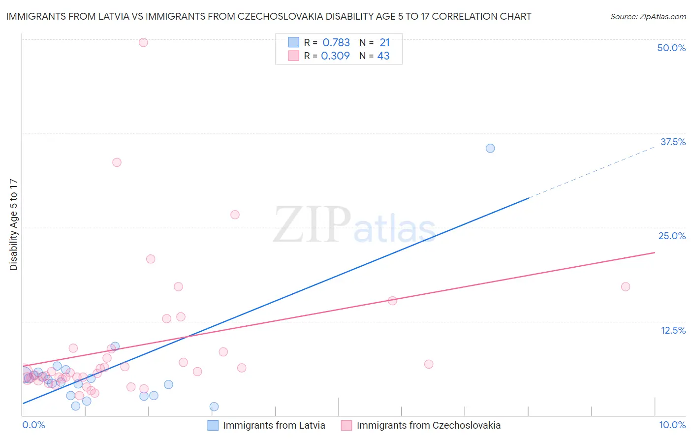 Immigrants from Latvia vs Immigrants from Czechoslovakia Disability Age 5 to 17