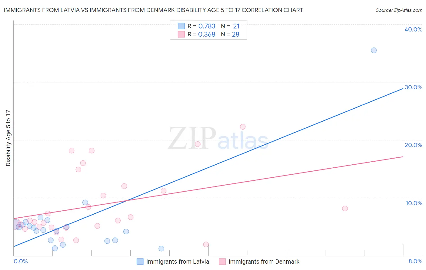 Immigrants from Latvia vs Immigrants from Denmark Disability Age 5 to 17