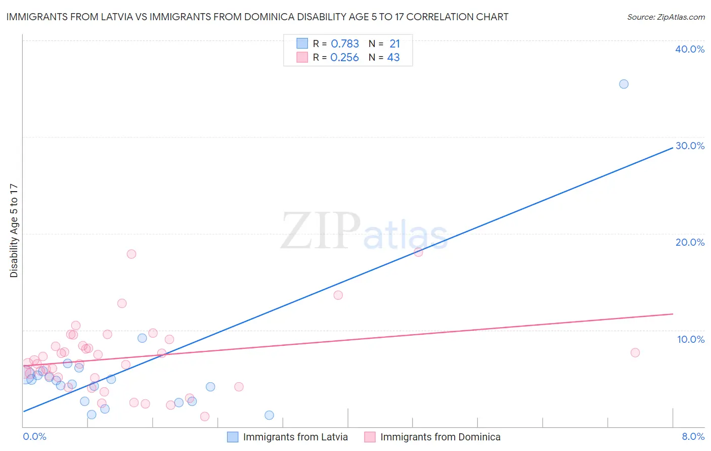 Immigrants from Latvia vs Immigrants from Dominica Disability Age 5 to 17