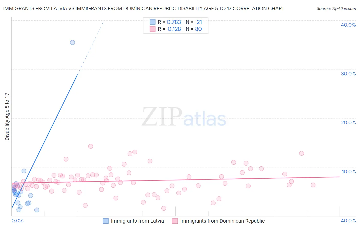 Immigrants from Latvia vs Immigrants from Dominican Republic Disability Age 5 to 17