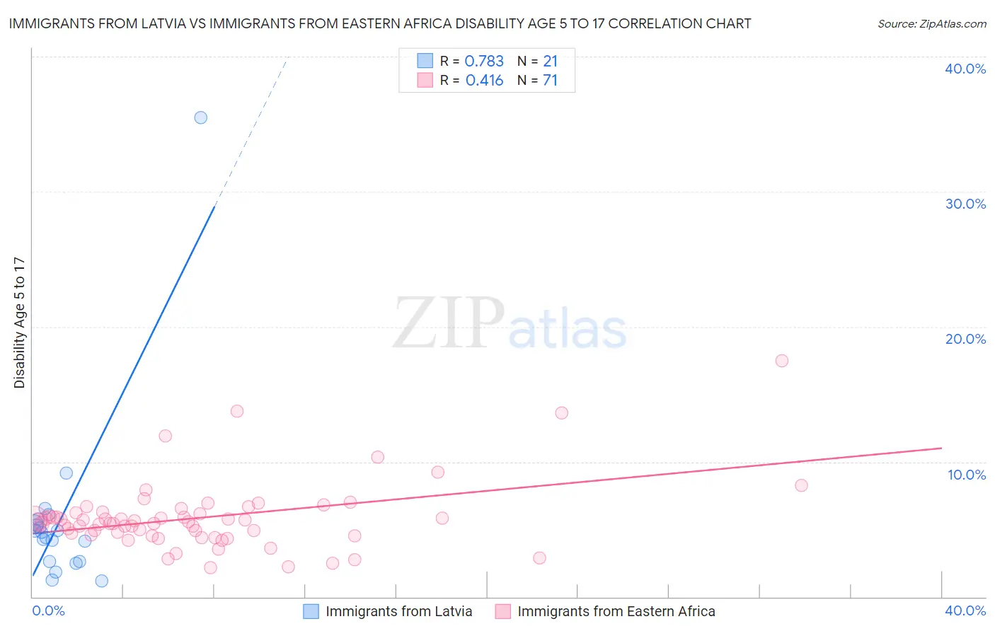 Immigrants from Latvia vs Immigrants from Eastern Africa Disability Age 5 to 17