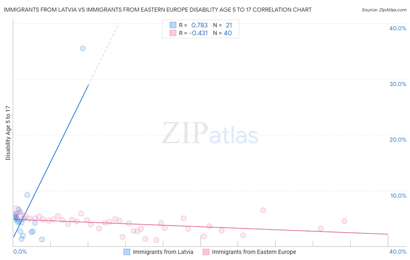 Immigrants from Latvia vs Immigrants from Eastern Europe Disability Age 5 to 17