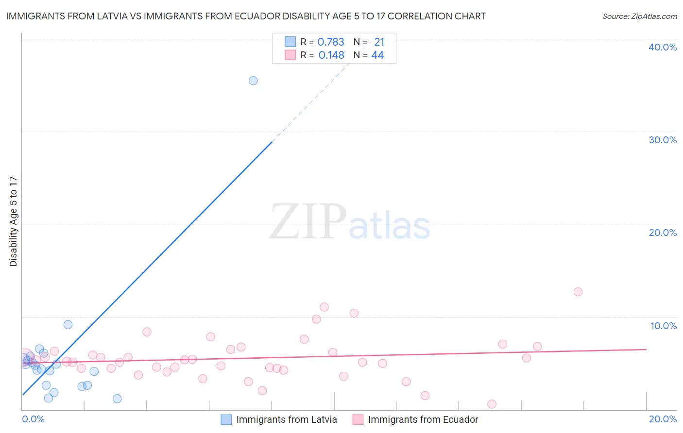 Immigrants from Latvia vs Immigrants from Ecuador Disability Age 5 to 17