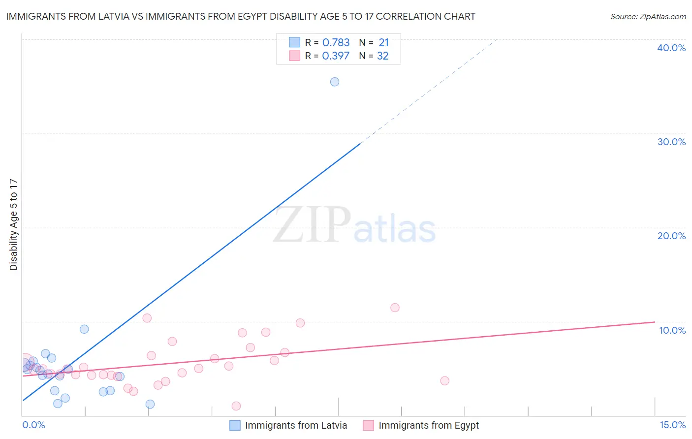 Immigrants from Latvia vs Immigrants from Egypt Disability Age 5 to 17