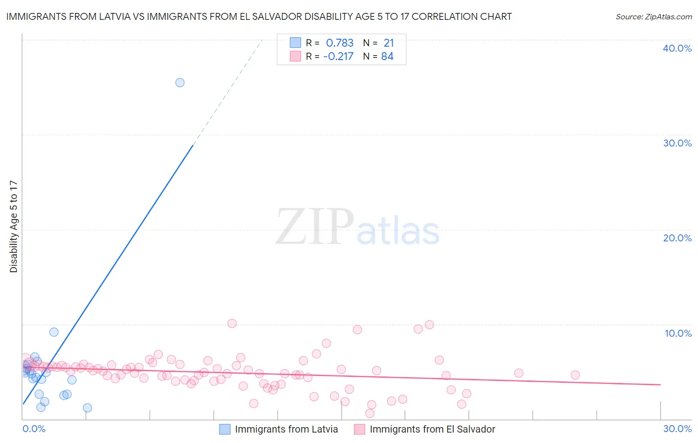 Immigrants from Latvia vs Immigrants from El Salvador Disability Age 5 to 17