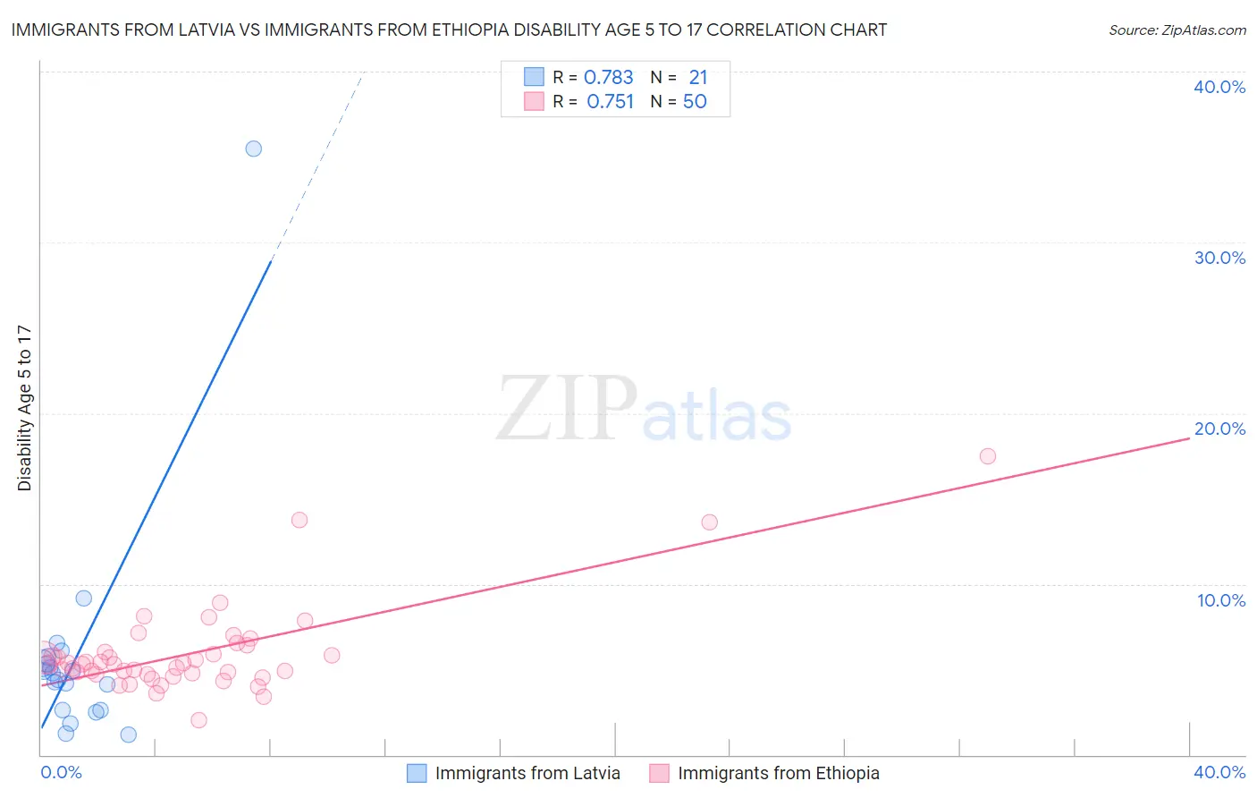 Immigrants from Latvia vs Immigrants from Ethiopia Disability Age 5 to 17