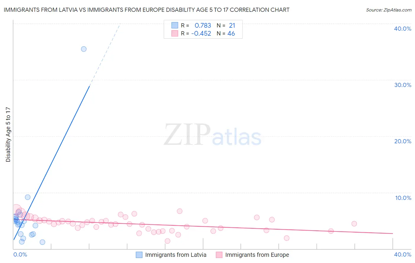 Immigrants from Latvia vs Immigrants from Europe Disability Age 5 to 17