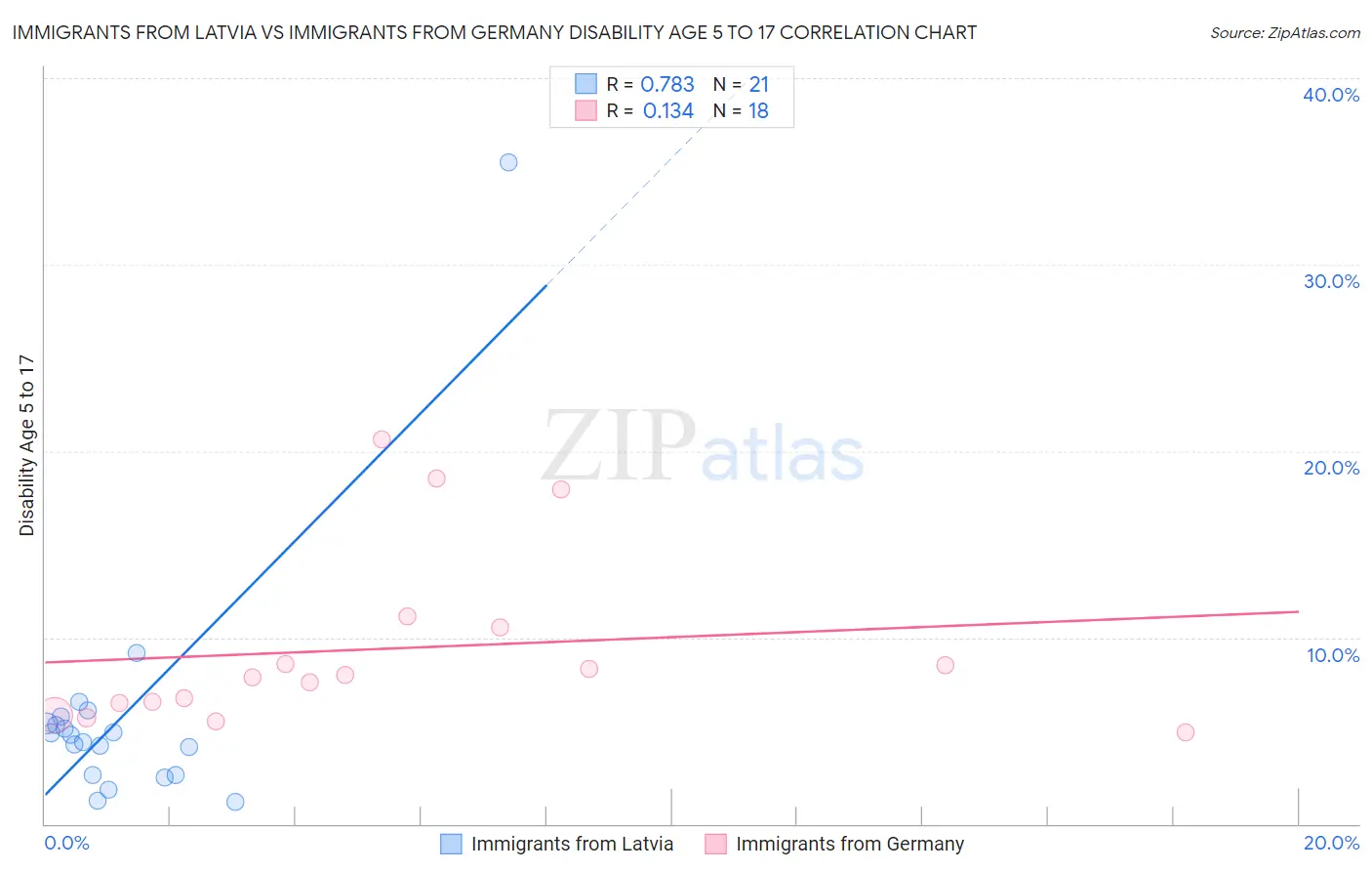 Immigrants from Latvia vs Immigrants from Germany Disability Age 5 to 17