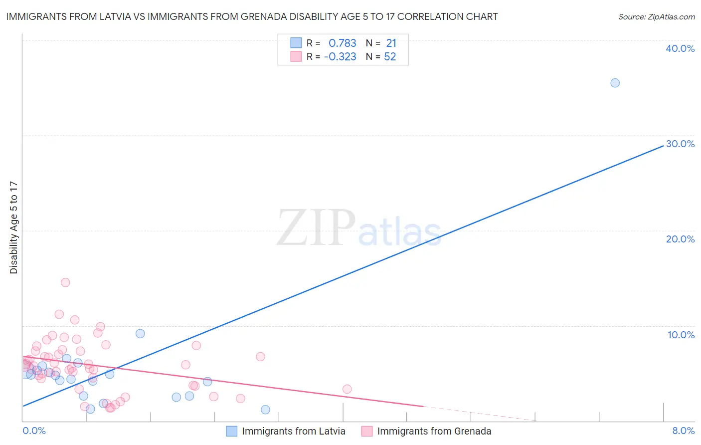 Immigrants from Latvia vs Immigrants from Grenada Disability Age 5 to 17