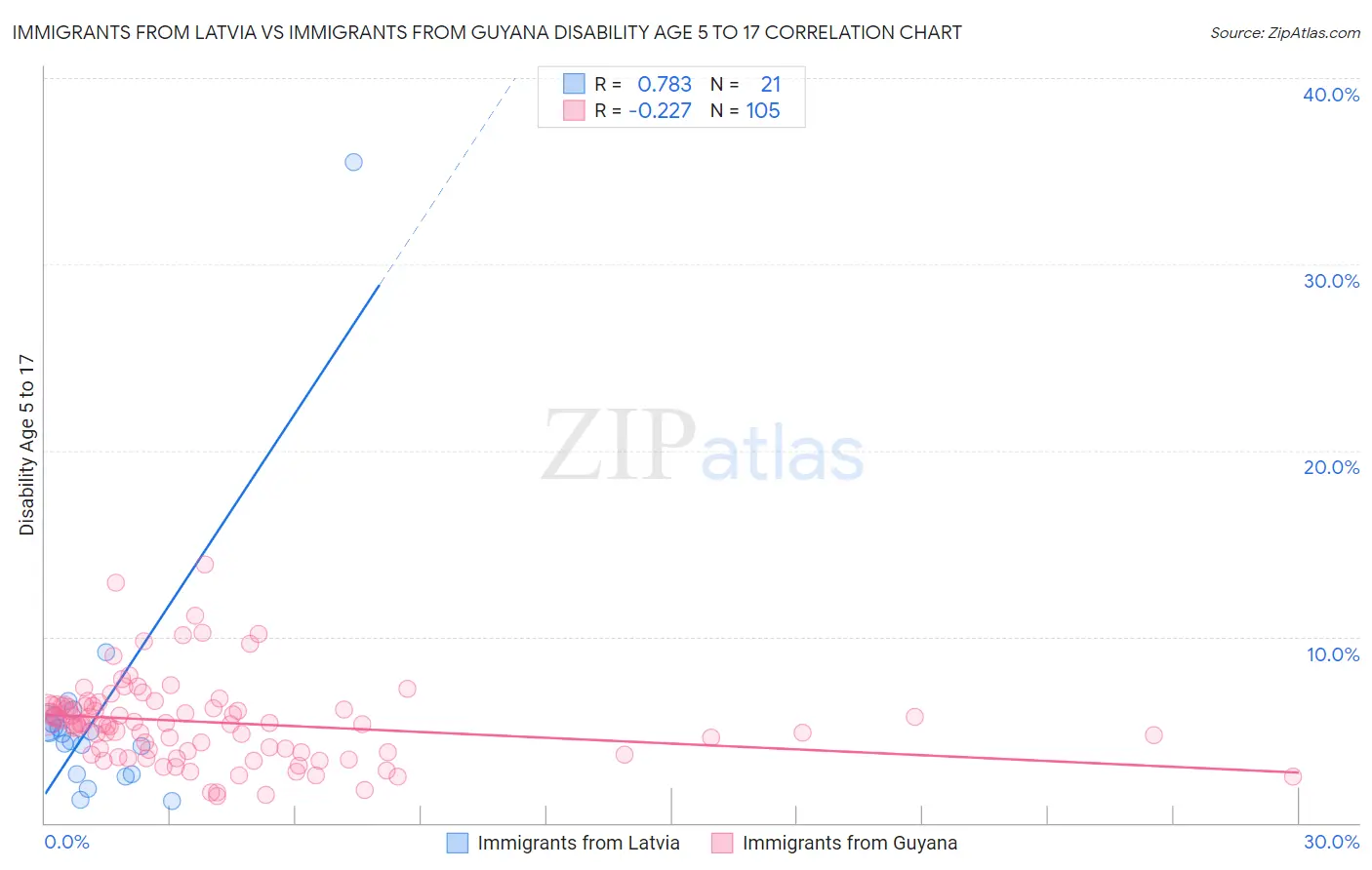 Immigrants from Latvia vs Immigrants from Guyana Disability Age 5 to 17