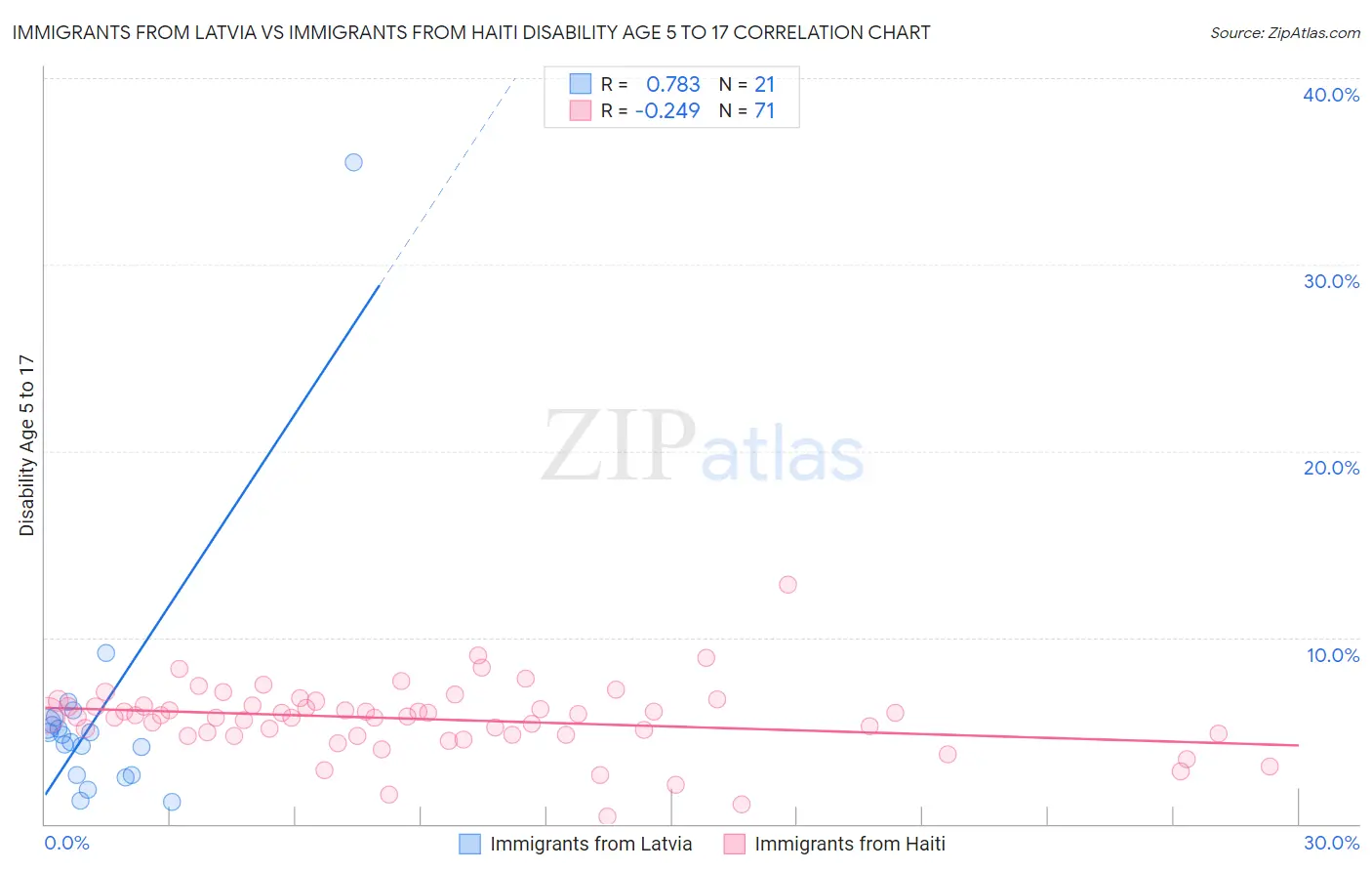 Immigrants from Latvia vs Immigrants from Haiti Disability Age 5 to 17