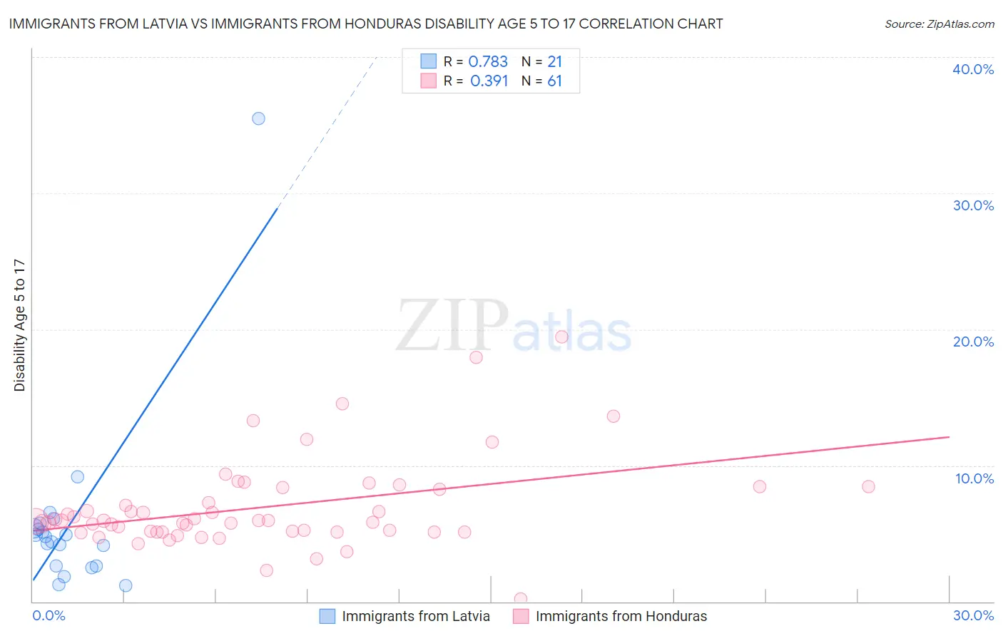 Immigrants from Latvia vs Immigrants from Honduras Disability Age 5 to 17