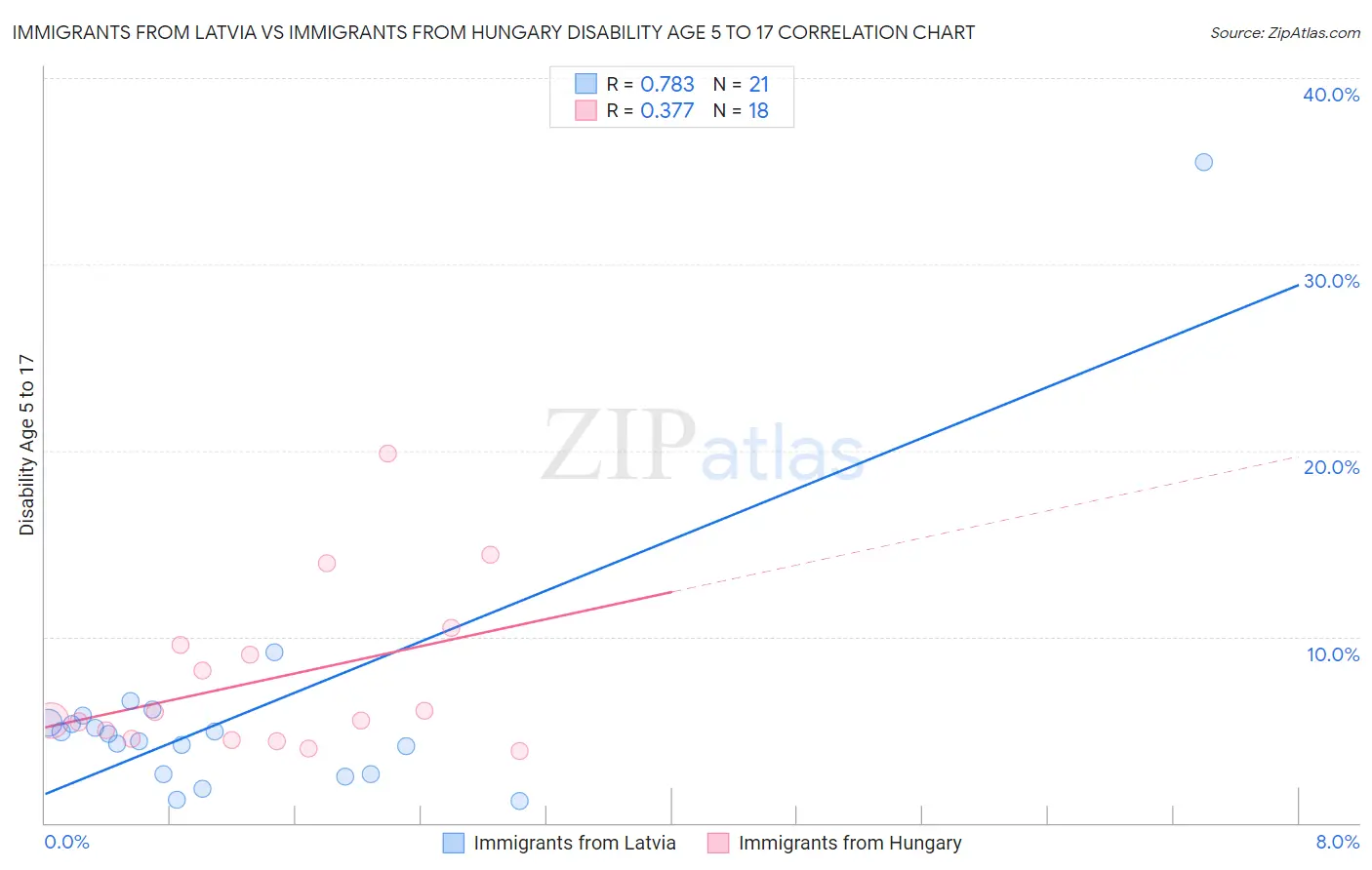 Immigrants from Latvia vs Immigrants from Hungary Disability Age 5 to 17