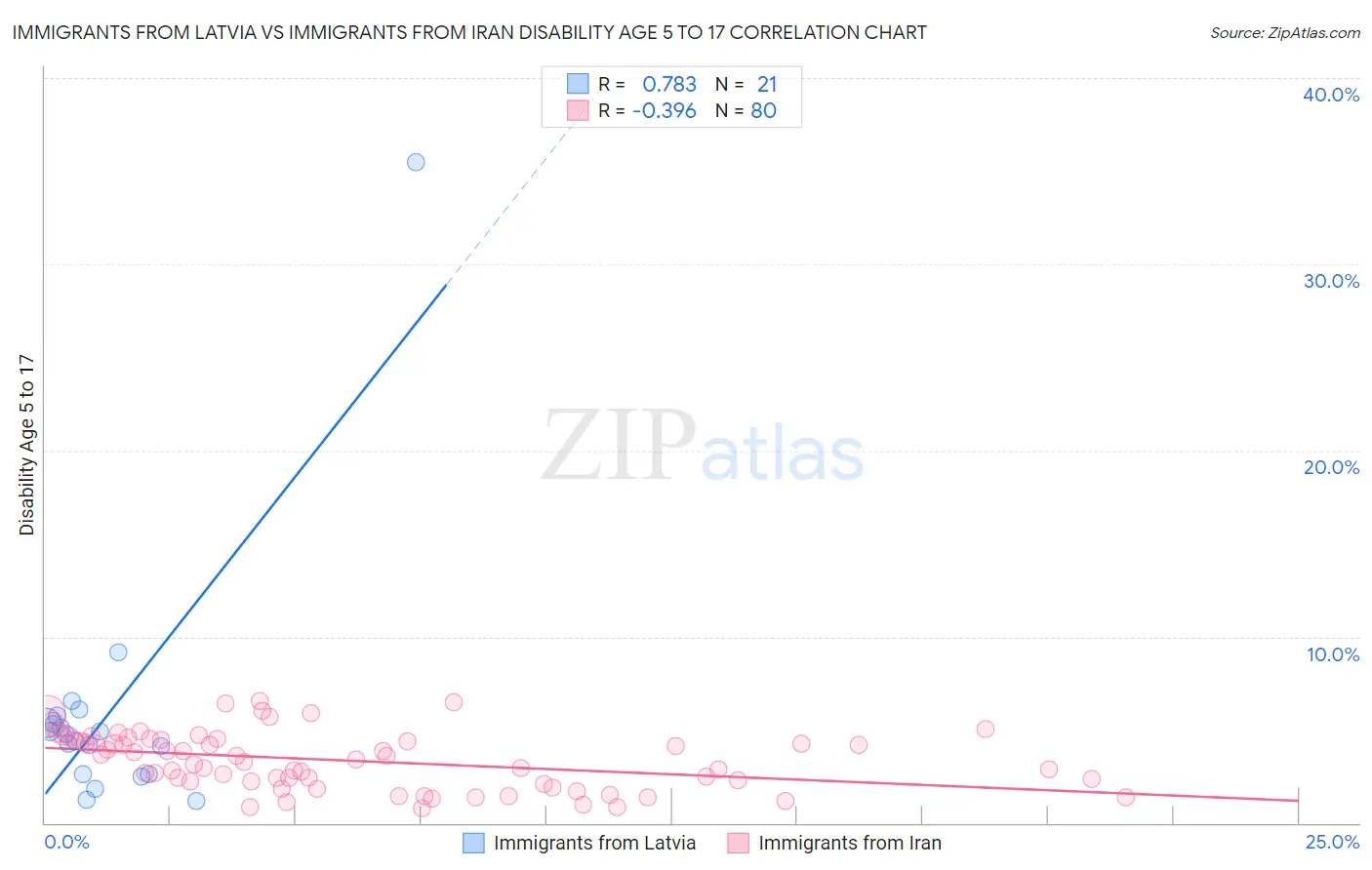 Immigrants from Latvia vs Immigrants from Iran Disability Age 5 to 17