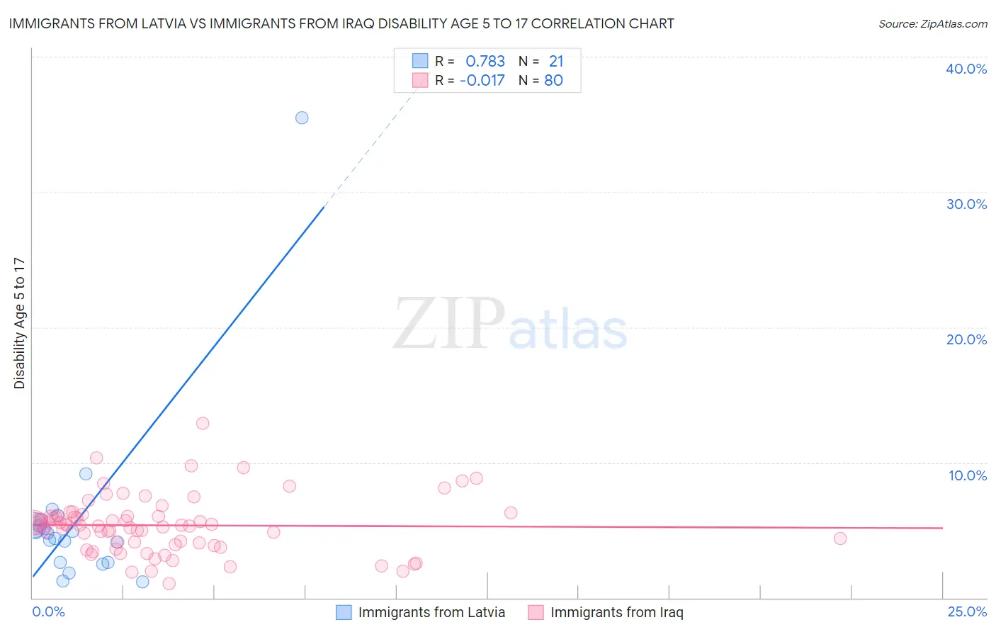 Immigrants from Latvia vs Immigrants from Iraq Disability Age 5 to 17