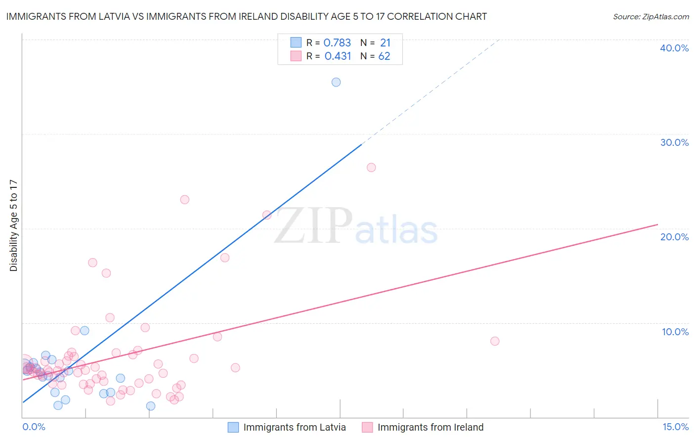 Immigrants from Latvia vs Immigrants from Ireland Disability Age 5 to 17