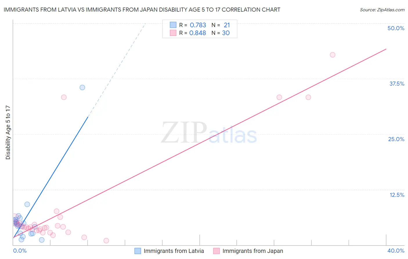 Immigrants from Latvia vs Immigrants from Japan Disability Age 5 to 17