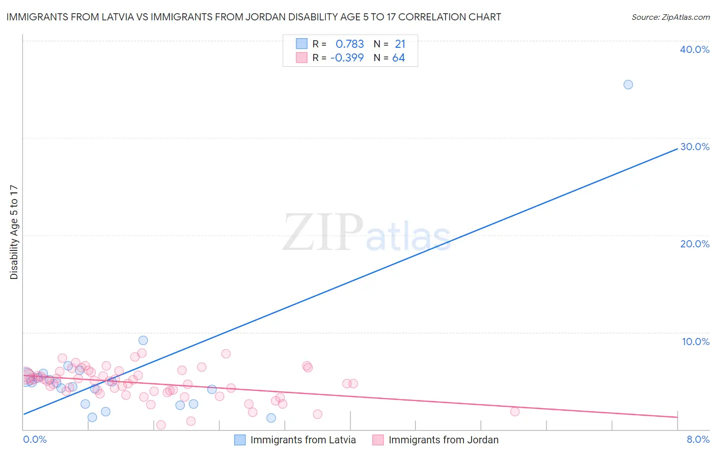 Immigrants from Latvia vs Immigrants from Jordan Disability Age 5 to 17
