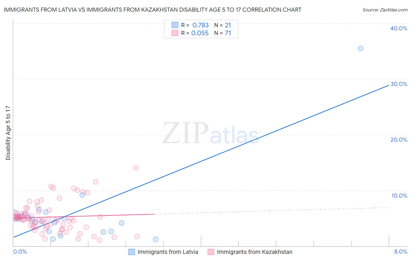 Immigrants from Latvia vs Immigrants from Kazakhstan Disability Age 5 to 17