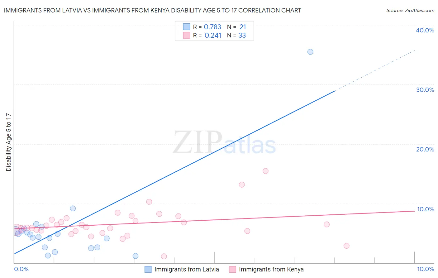 Immigrants from Latvia vs Immigrants from Kenya Disability Age 5 to 17