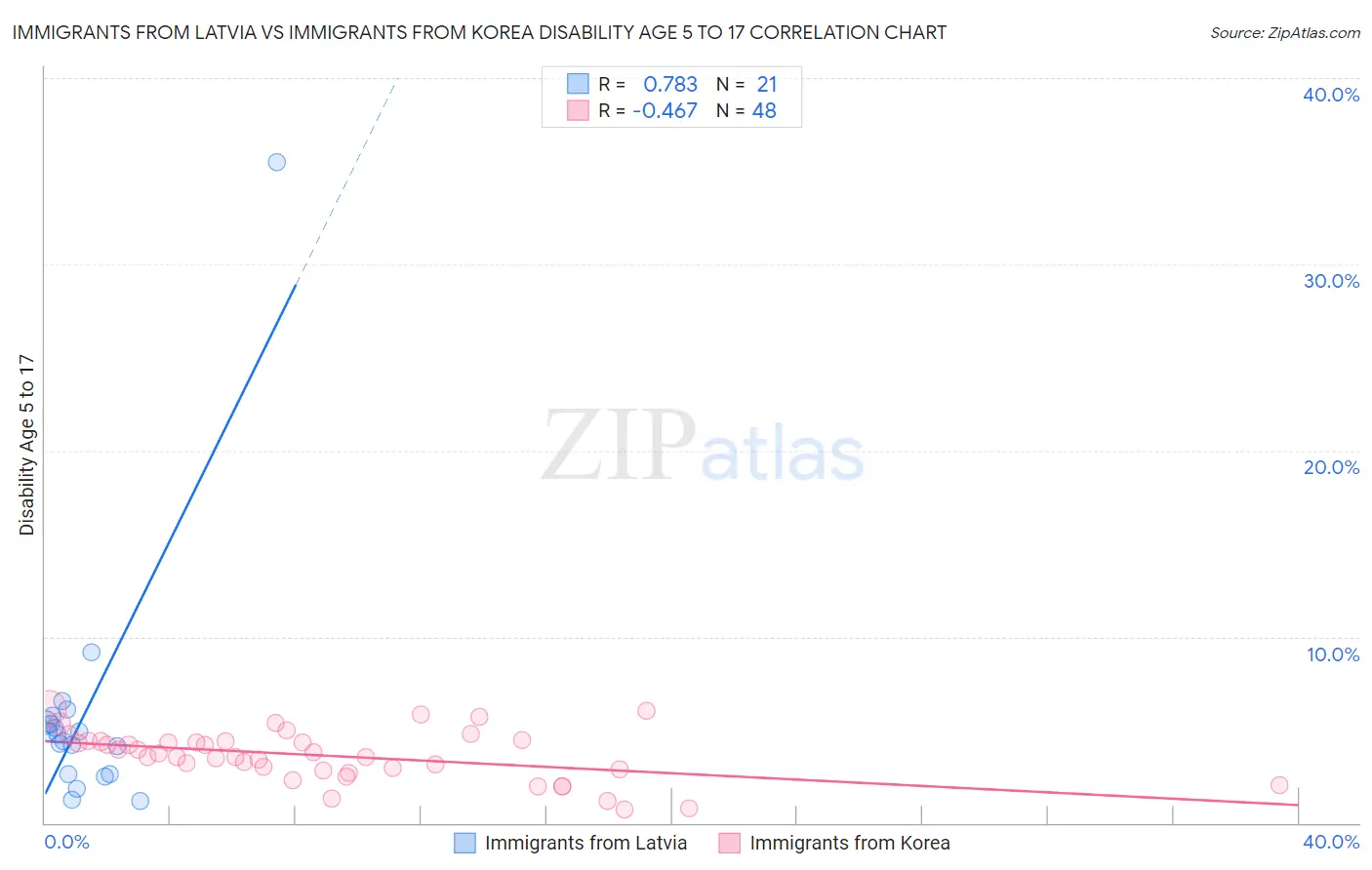 Immigrants from Latvia vs Immigrants from Korea Disability Age 5 to 17