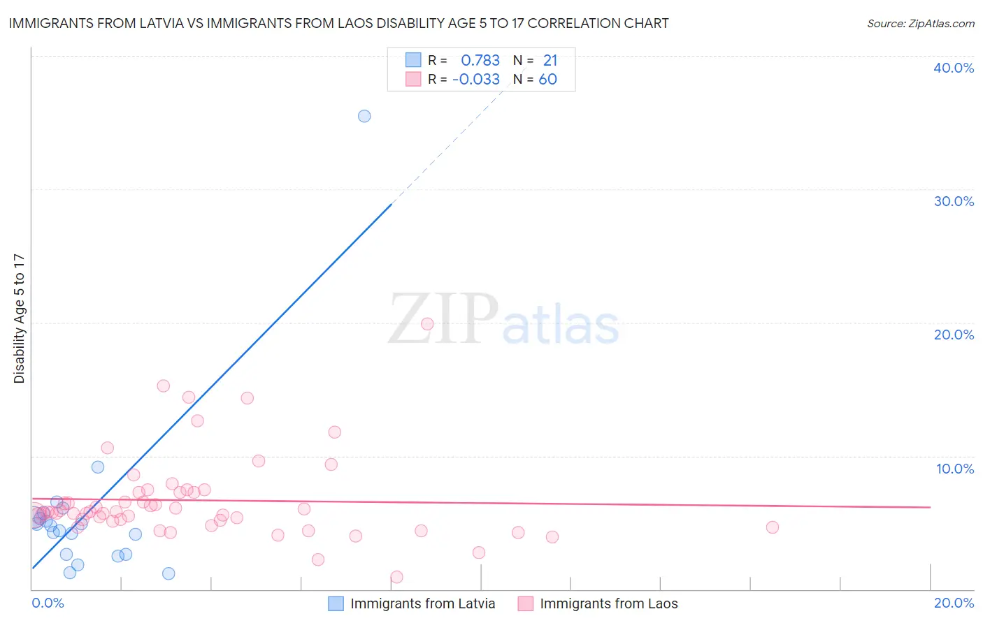 Immigrants from Latvia vs Immigrants from Laos Disability Age 5 to 17