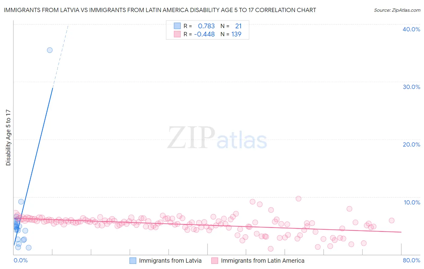 Immigrants from Latvia vs Immigrants from Latin America Disability Age 5 to 17