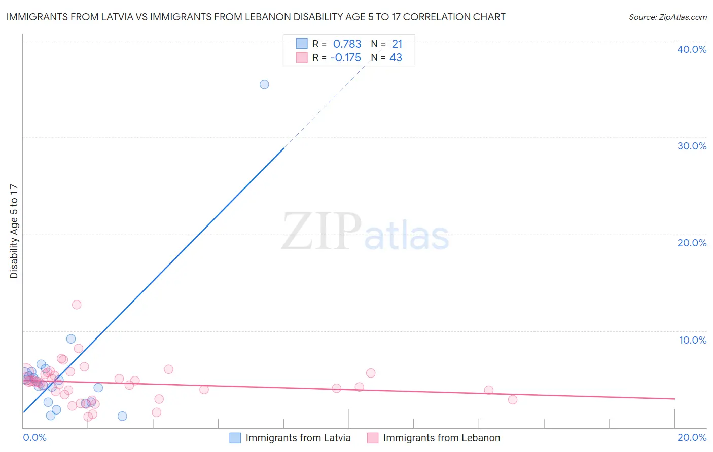 Immigrants from Latvia vs Immigrants from Lebanon Disability Age 5 to 17