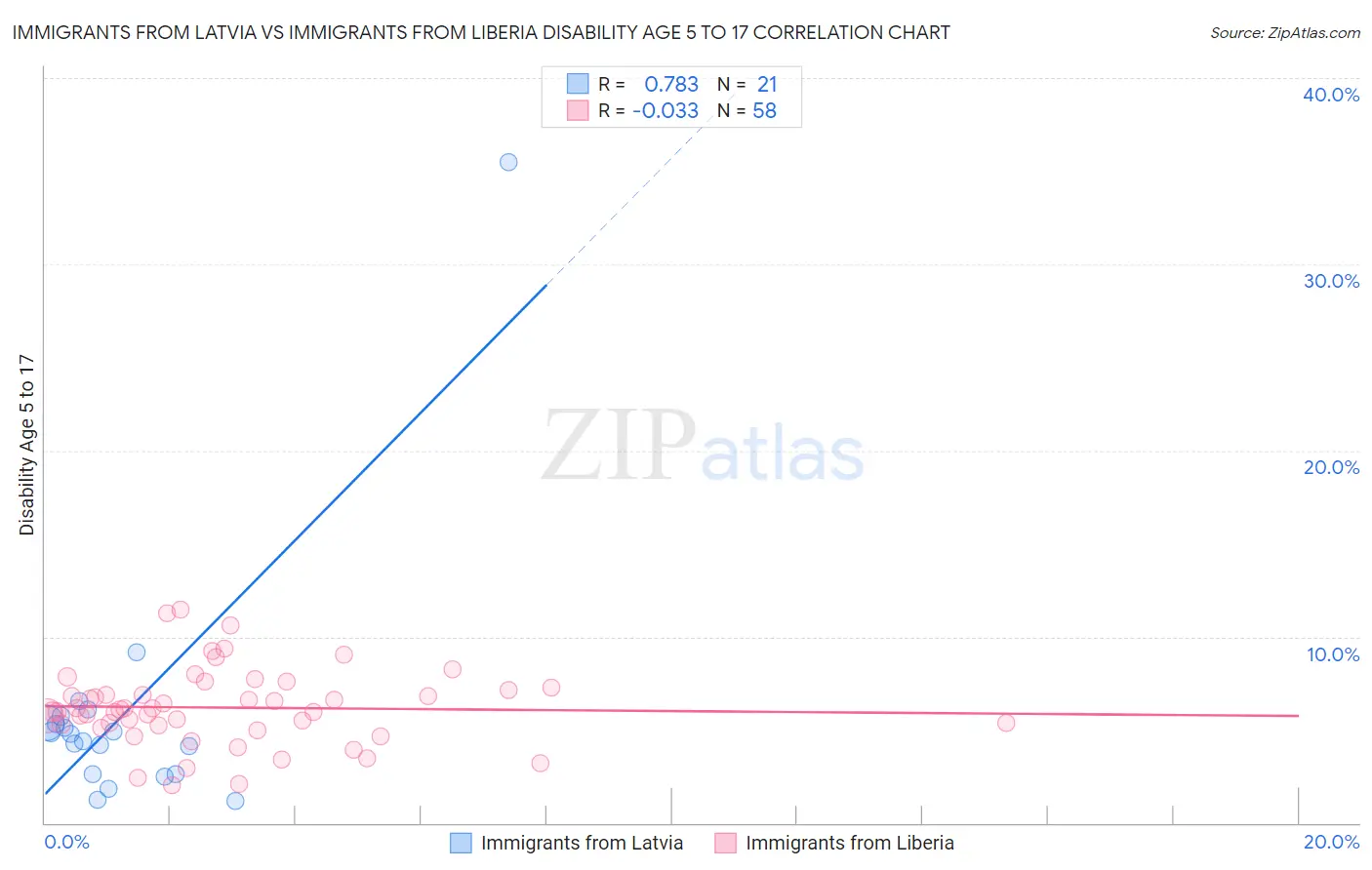 Immigrants from Latvia vs Immigrants from Liberia Disability Age 5 to 17