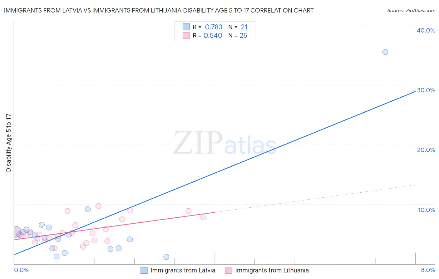 Immigrants from Latvia vs Immigrants from Lithuania Disability Age 5 to 17