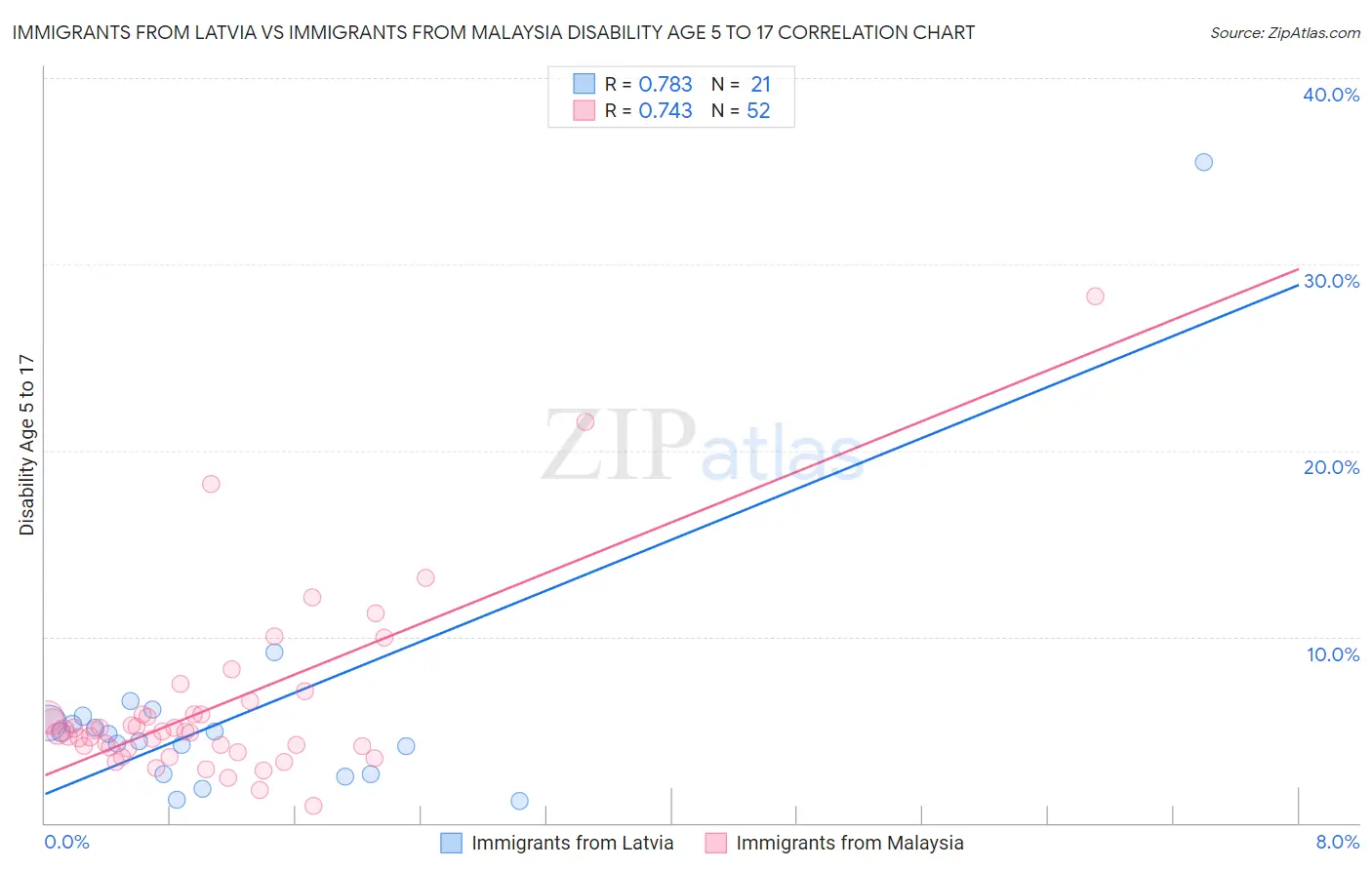 Immigrants from Latvia vs Immigrants from Malaysia Disability Age 5 to 17