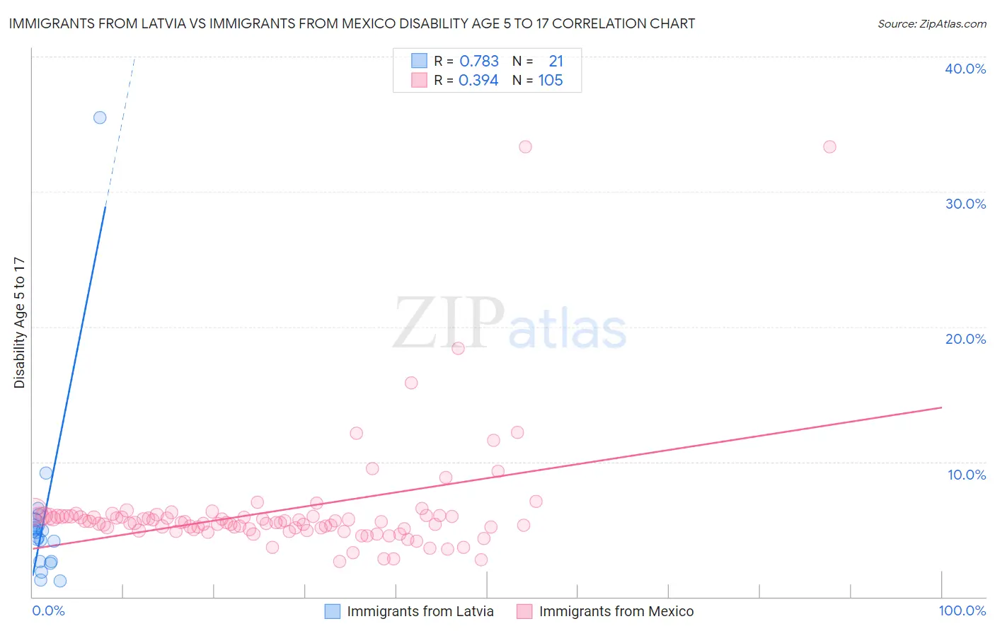Immigrants from Latvia vs Immigrants from Mexico Disability Age 5 to 17