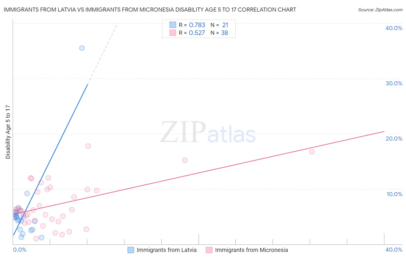 Immigrants from Latvia vs Immigrants from Micronesia Disability Age 5 to 17