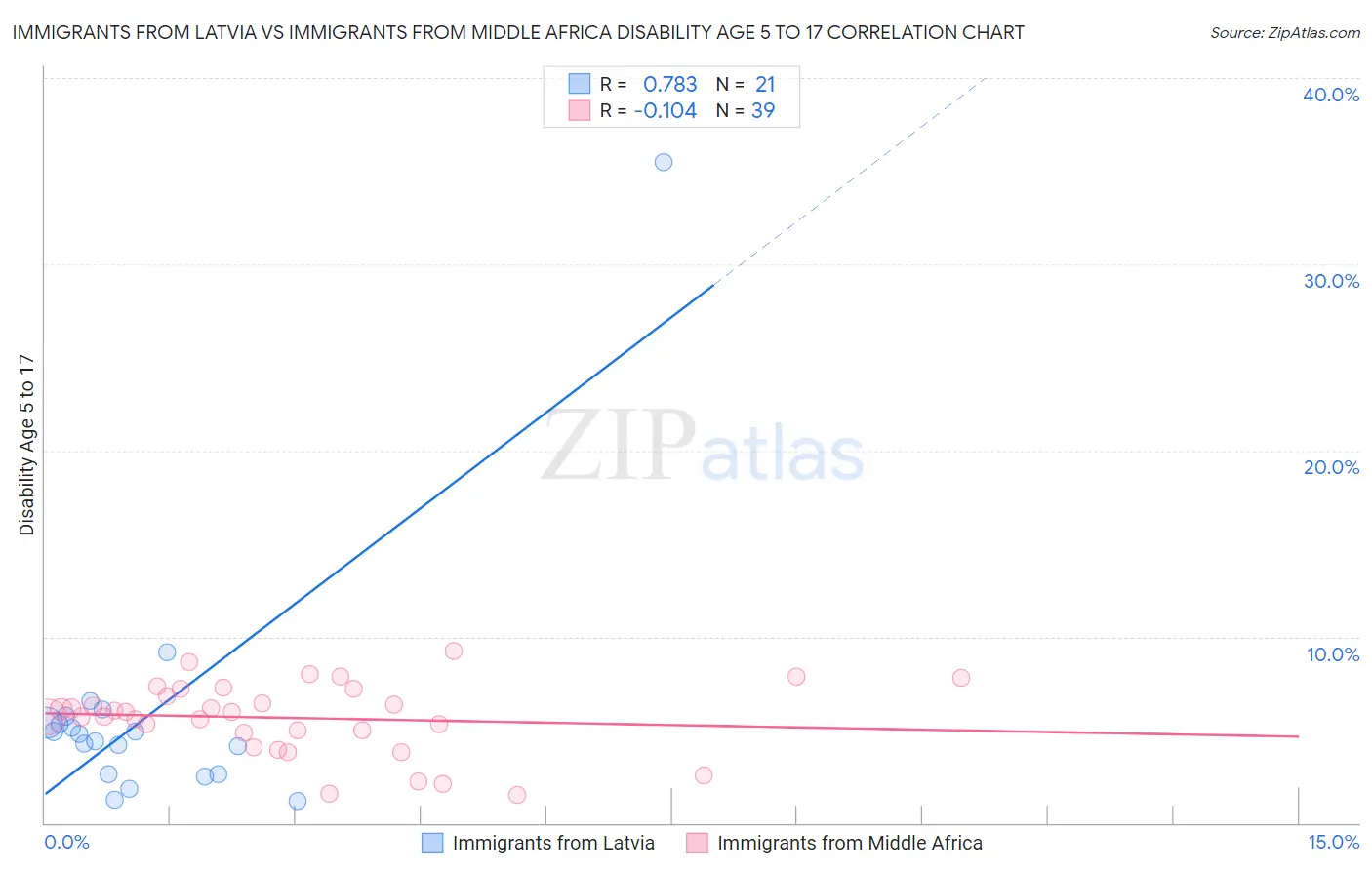 Immigrants from Latvia vs Immigrants from Middle Africa Disability Age 5 to 17