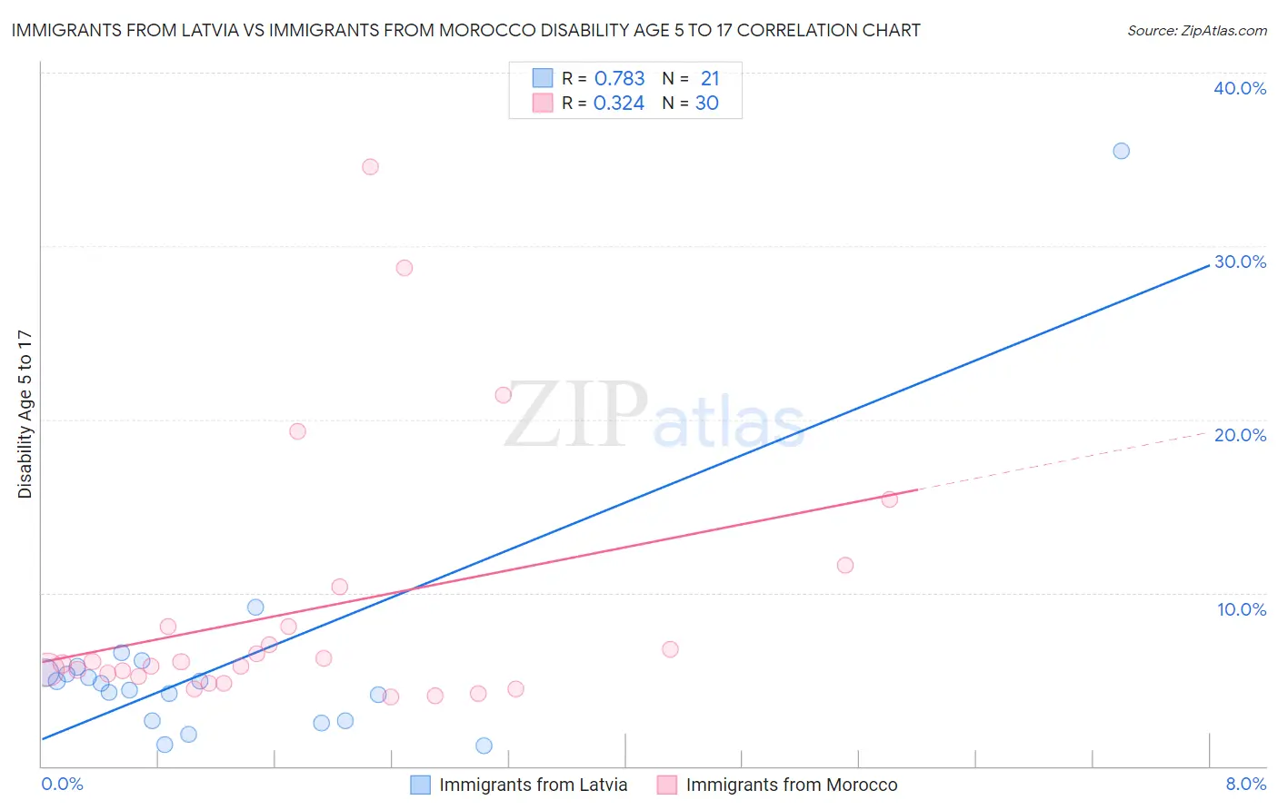 Immigrants from Latvia vs Immigrants from Morocco Disability Age 5 to 17
